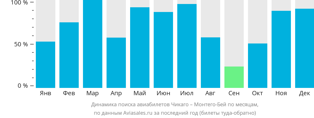 Динамика поиска авиабилетов из Чикаго в Монтего-Бей по месяцам