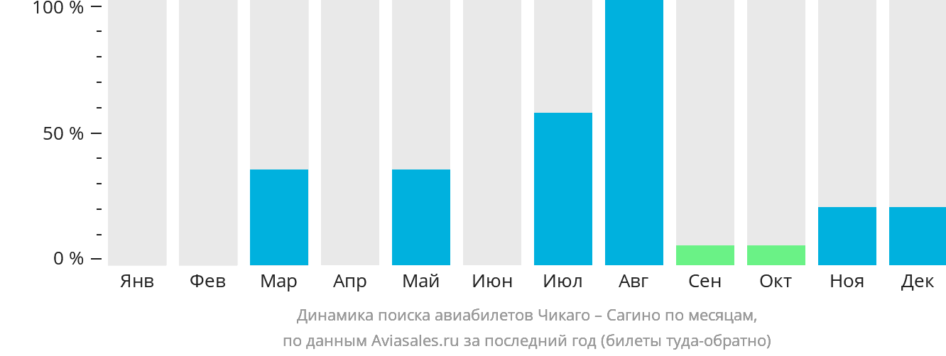 Динамика поиска авиабилетов из Чикаго в Сагино по месяцам