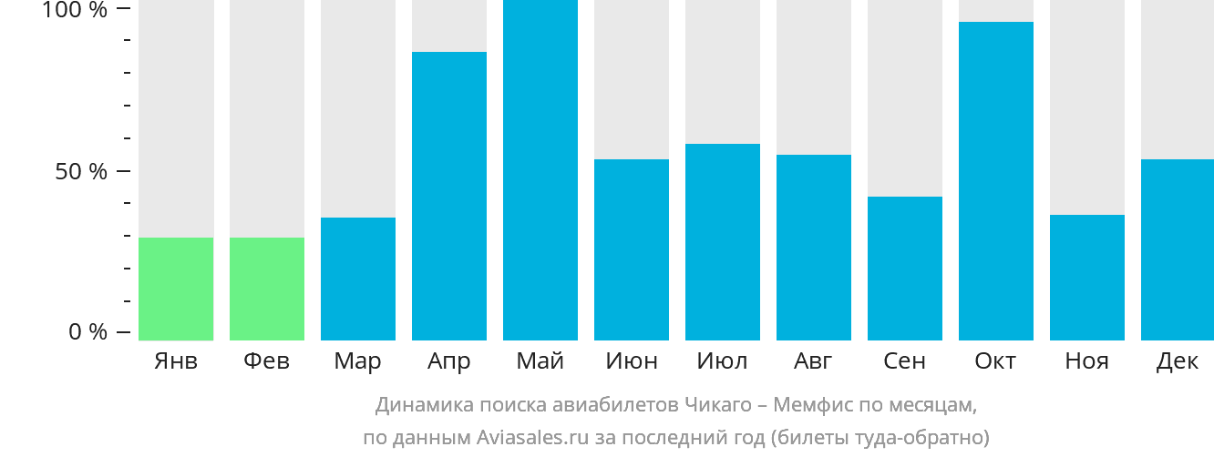 Динамика поиска авиабилетов из Чикаго в Мемфис по месяцам