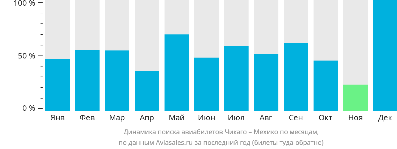 Динамика поиска авиабилетов из Чикаго в Мехико по месяцам