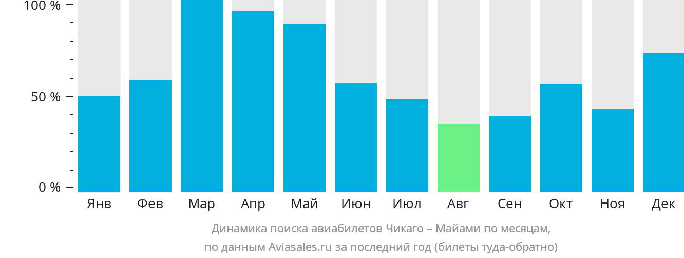 Динамика поиска авиабилетов из Чикаго в Майами по месяцам