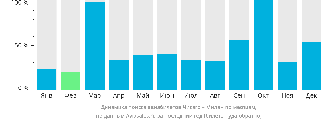 Динамика поиска авиабилетов из Чикаго в Милан по месяцам