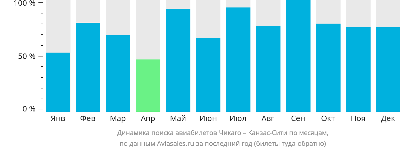 Динамика поиска авиабилетов из Чикаго в Канзас-Сити по месяцам
