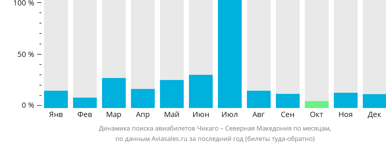 Динамика поиска авиабилетов из Чикаго в Северную Македонию по месяцам