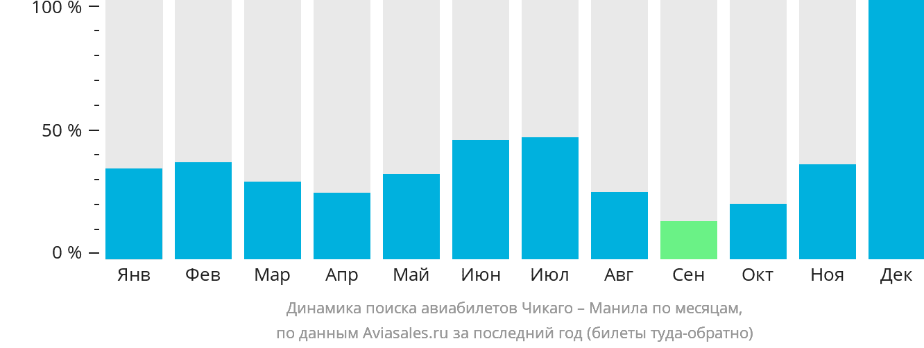 Динамика поиска авиабилетов из Чикаго в Манилу по месяцам