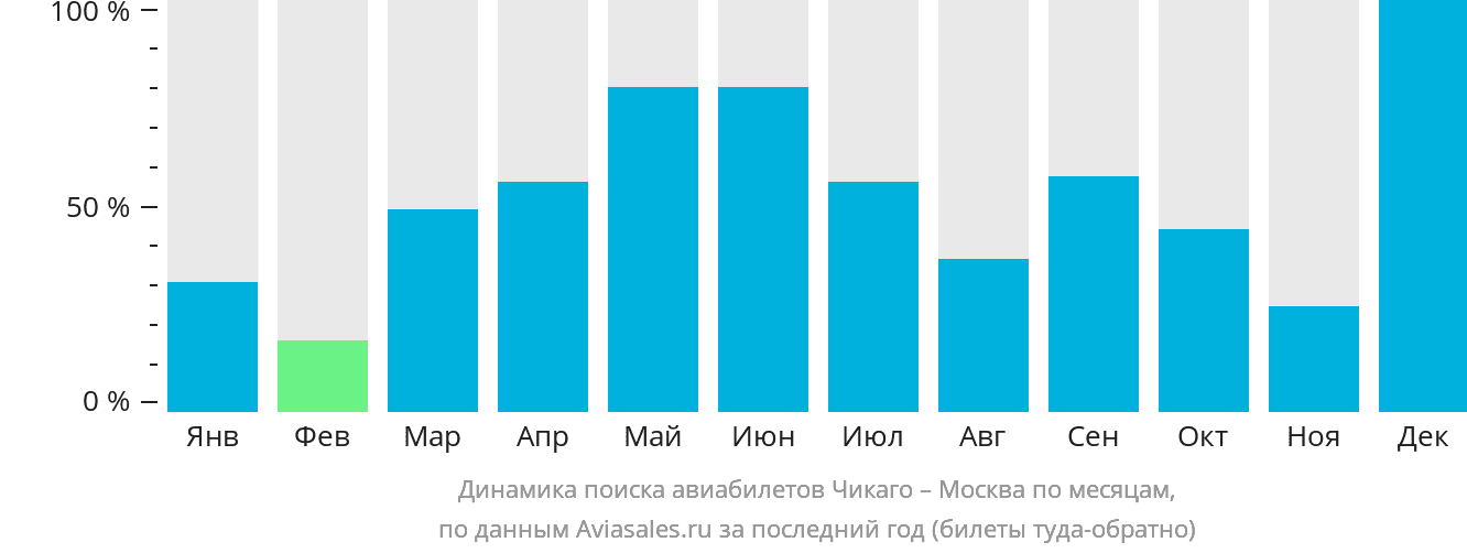 Динамика поиска авиабилетов из Чикаго в Москву по месяцам