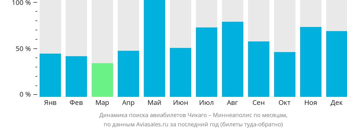 Динамика поиска авиабилетов из Чикаго в Миннеаполис по месяцам