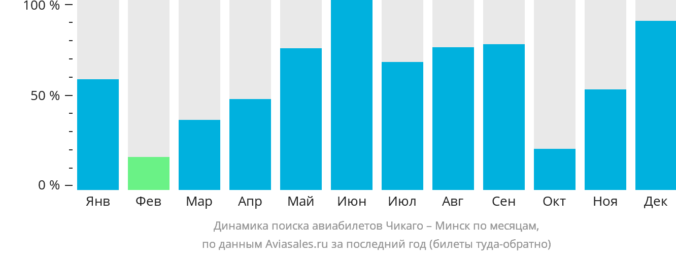 Динамика поиска авиабилетов из Чикаго в Минск по месяцам