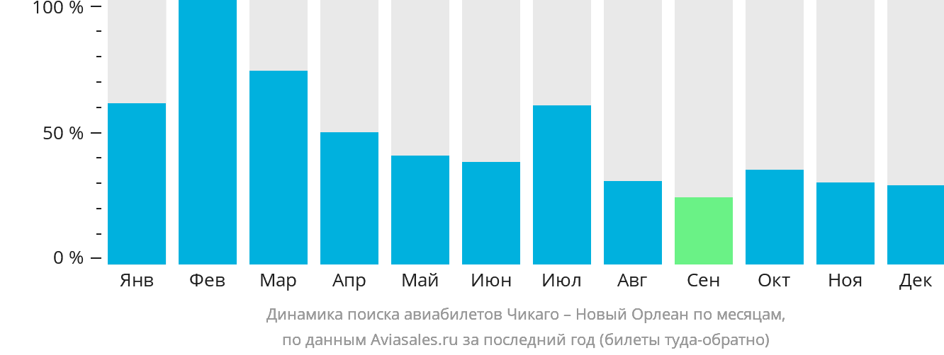 Динамика поиска авиабилетов из Чикаго в Новый Орлеан по месяцам
