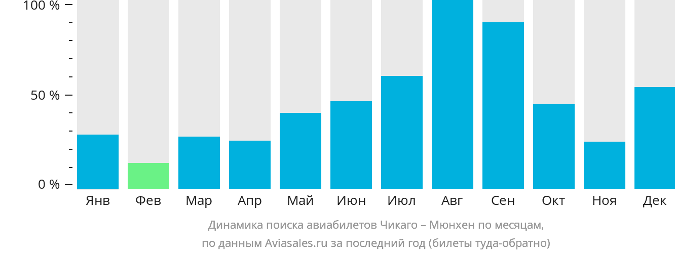 Динамика поиска авиабилетов из Чикаго в Мюнхен по месяцам