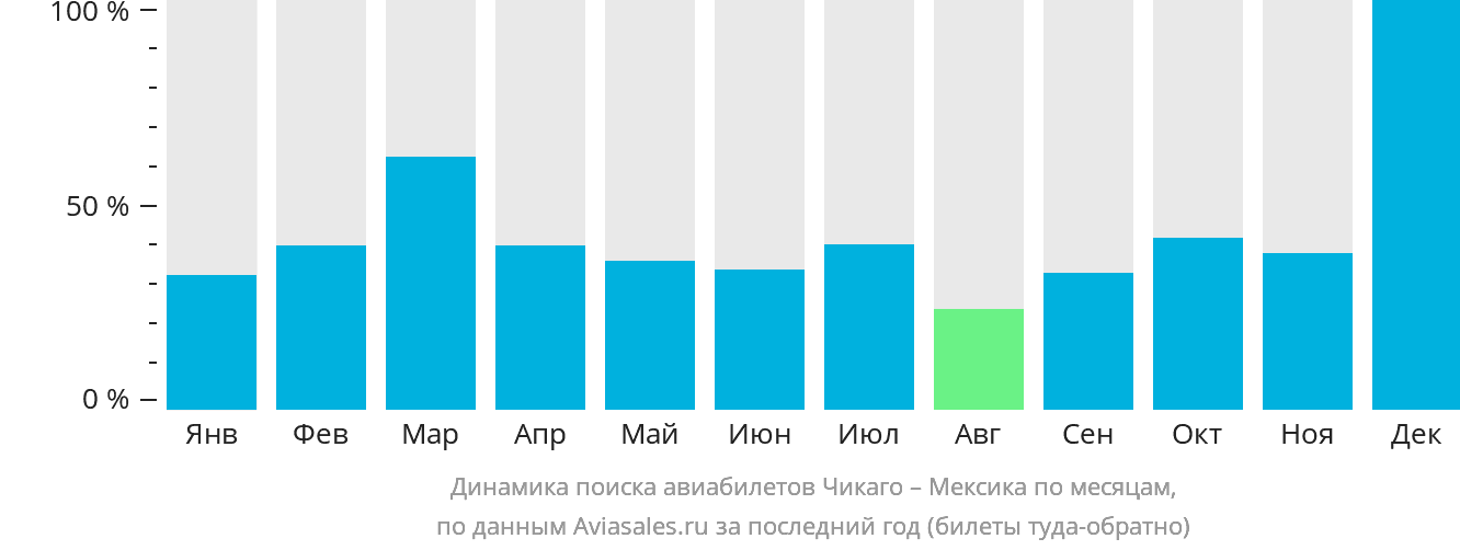 Динамика поиска авиабилетов из Чикаго в Мексику по месяцам