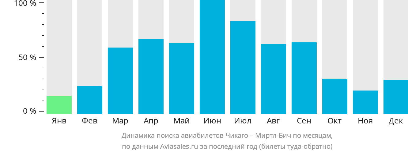 Динамика поиска авиабилетов из Чикаго в Миртл-Бич по месяцам