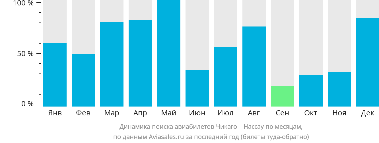 Динамика поиска авиабилетов из Чикаго в Нассау по месяцам