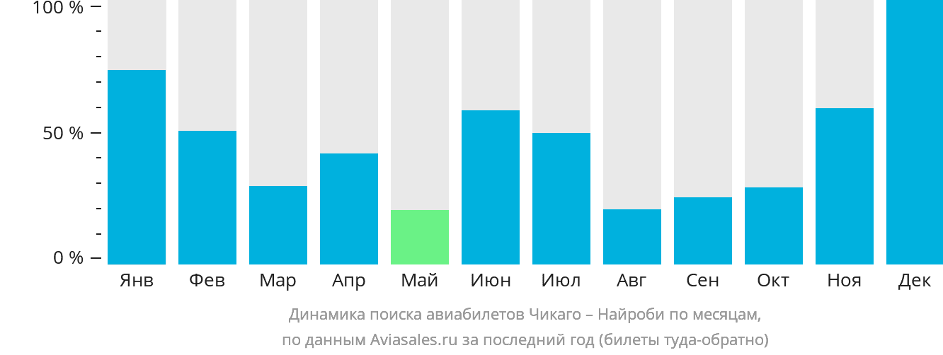 Динамика поиска авиабилетов из Чикаго в Найроби по месяцам