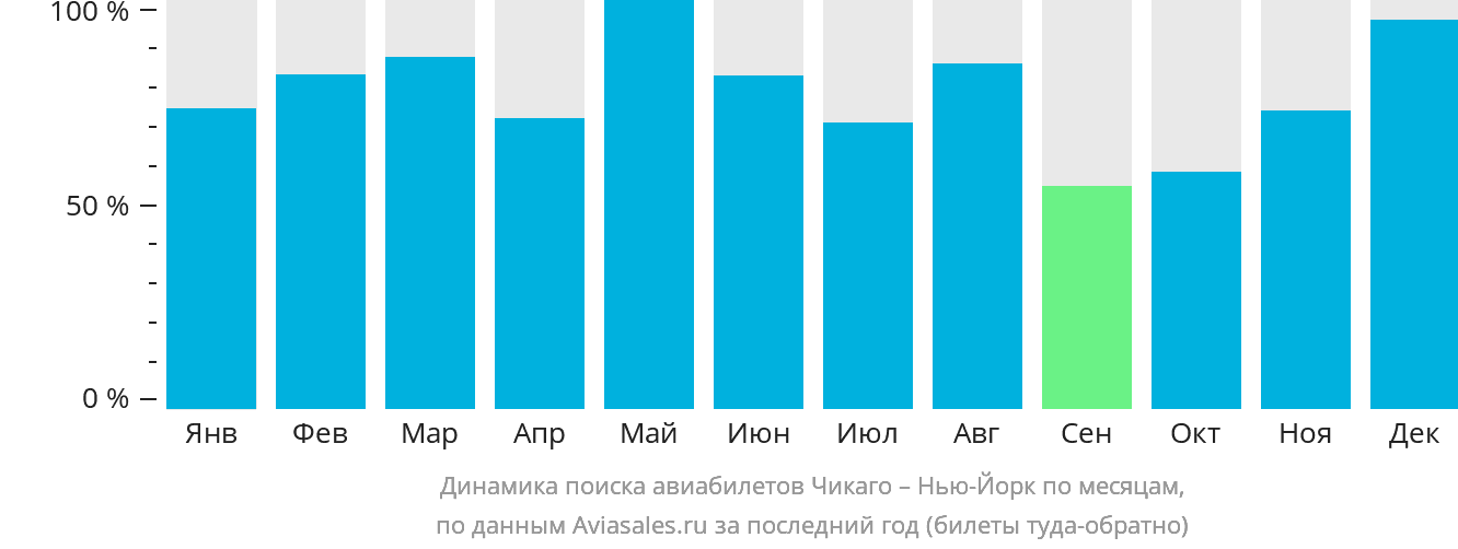Динамика поиска авиабилетов из Чикаго в Нью-Йорк по месяцам