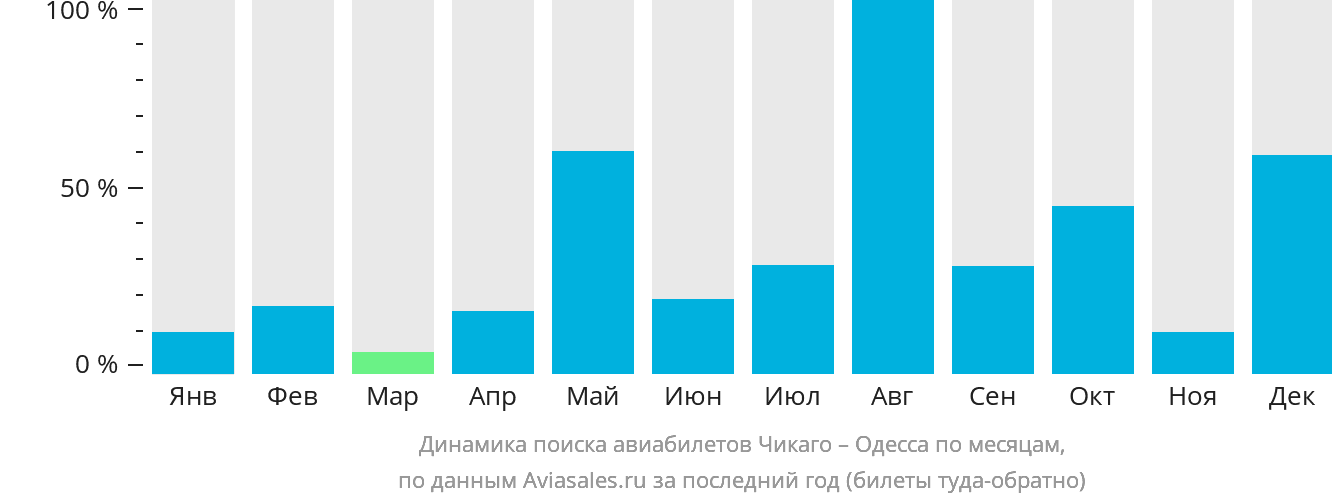 Динамика поиска авиабилетов из Чикаго в Одессу по месяцам