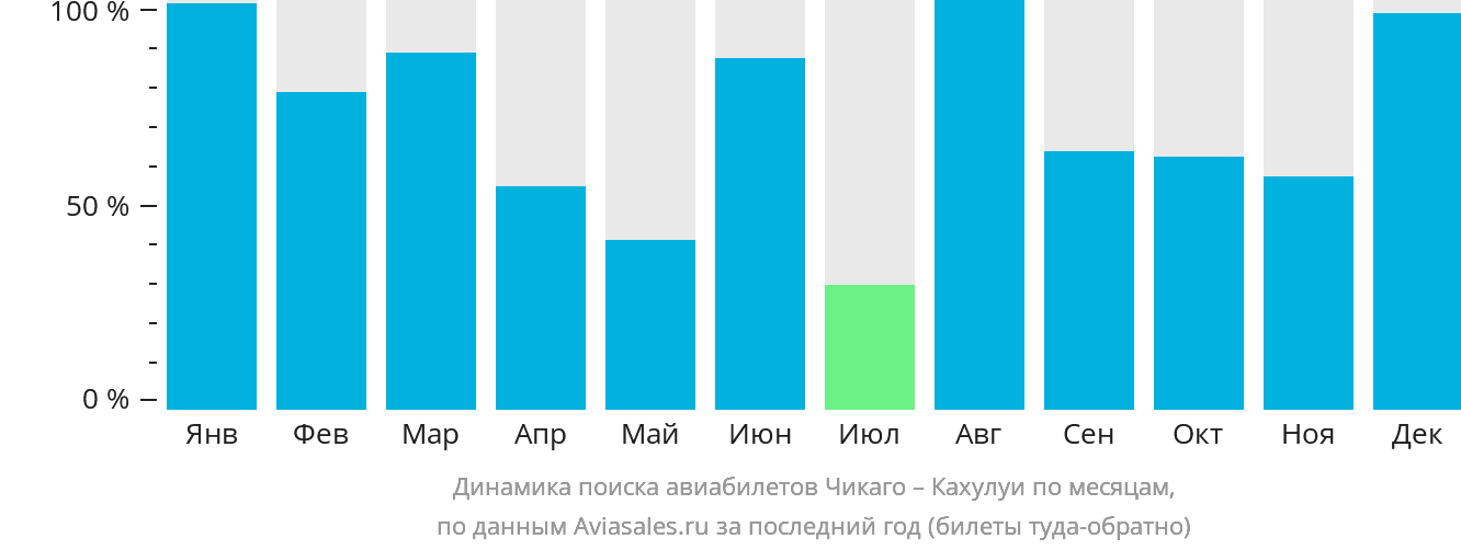 Динамика поиска авиабилетов из Чикаго в Кахулуи по месяцам