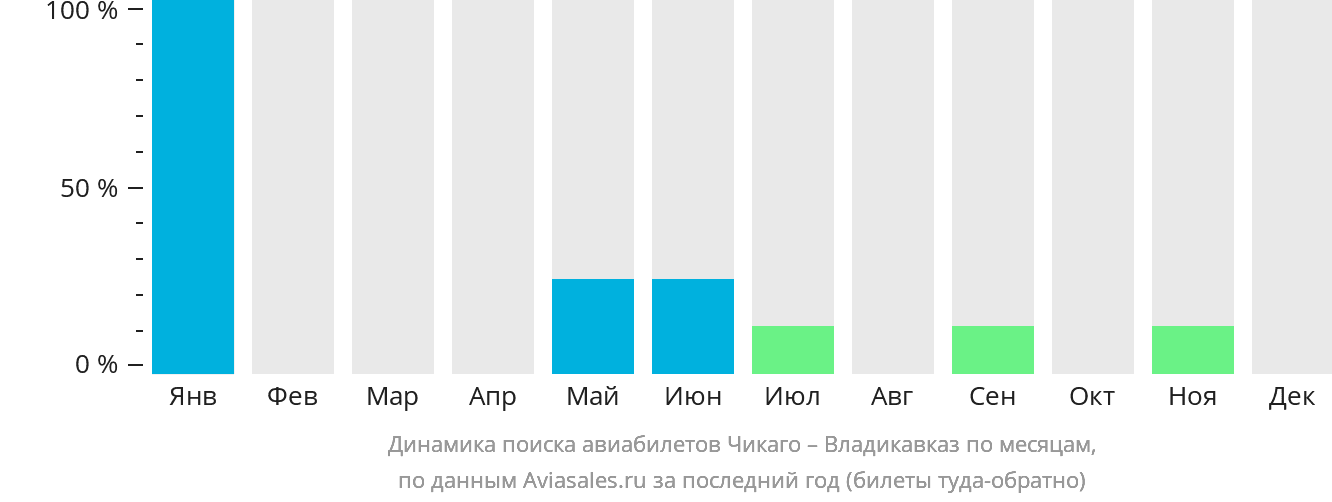 Динамика поиска авиабилетов из Чикаго во Владикавказ по месяцам