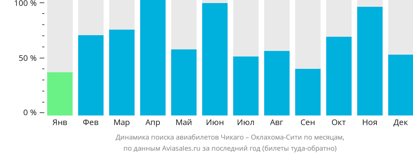 Динамика поиска авиабилетов из Чикаго в Оклахома-Сити по месяцам