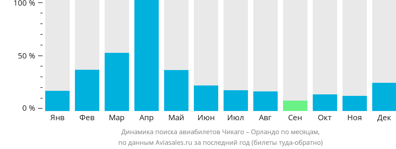 Динамика поиска авиабилетов из Чикаго в Орландо по месяцам