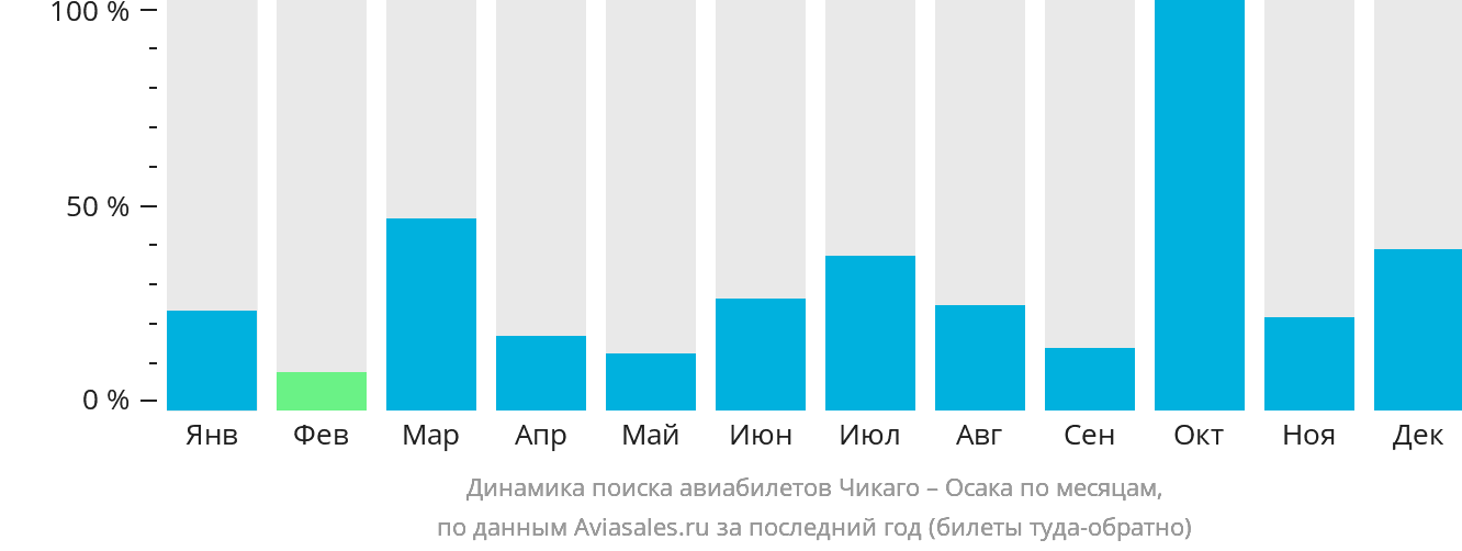 Динамика поиска авиабилетов из Чикаго в Осаку по месяцам