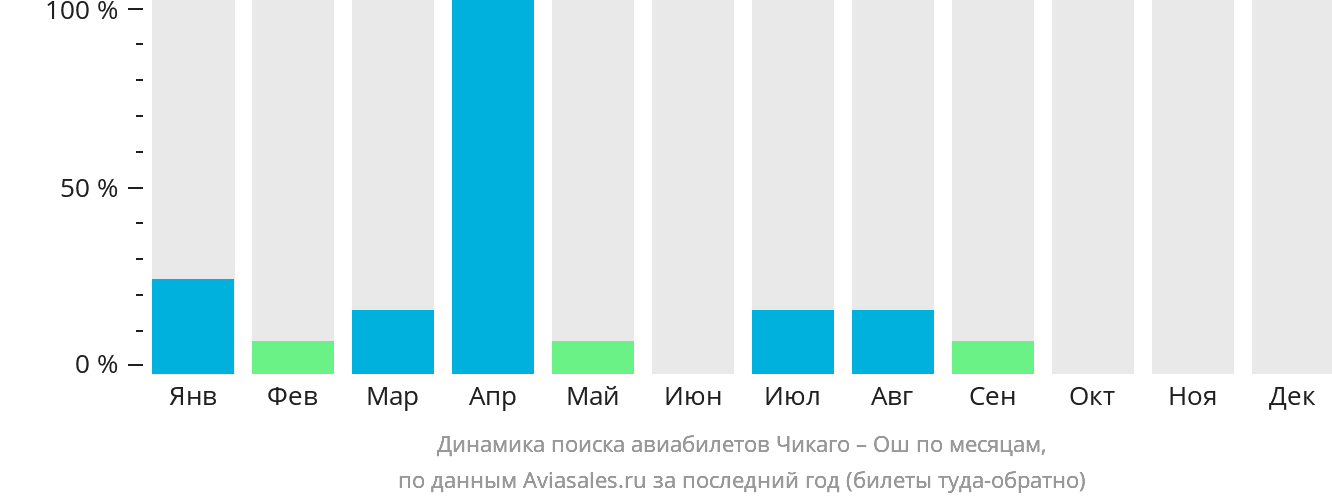 Динамика поиска авиабилетов из Чикаго в Ош по месяцам