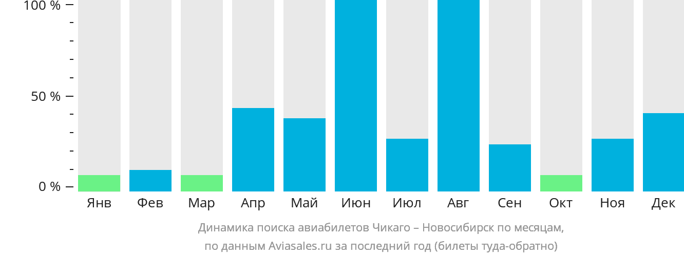 Динамика поиска авиабилетов из Чикаго в Новосибирск по месяцам