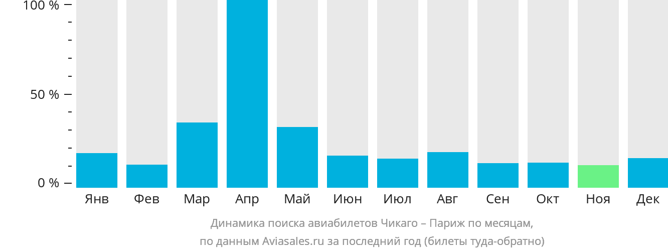 Динамика поиска авиабилетов из Чикаго в Париж по месяцам