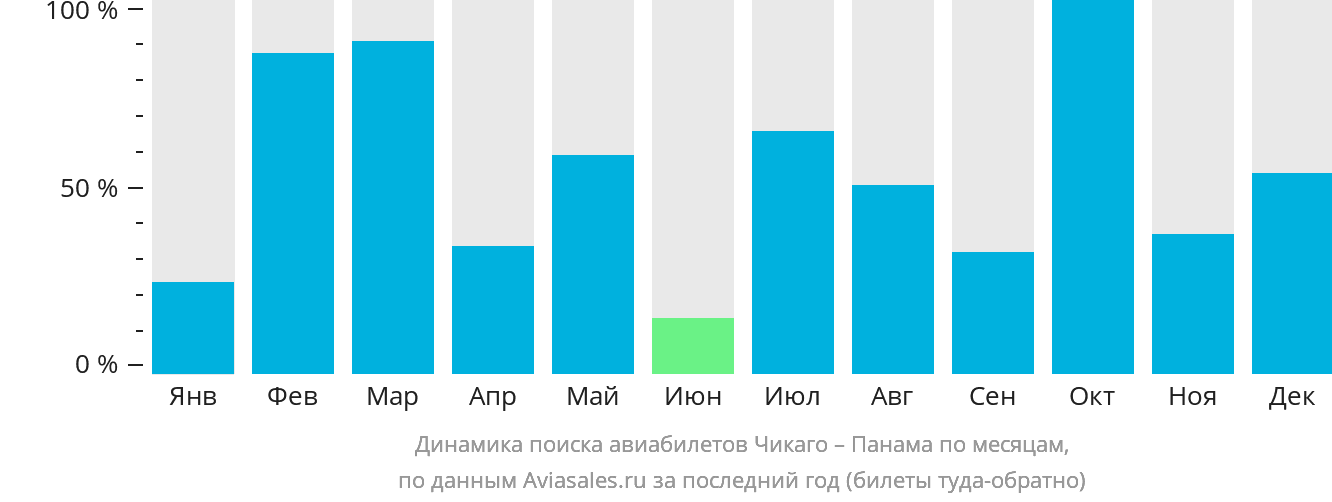 Динамика поиска авиабилетов из Чикаго в Панаму по месяцам