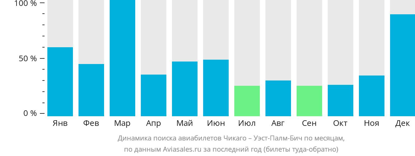 Динамика поиска авиабилетов из Чикаго в Уэст-Палм-Бич по месяцам