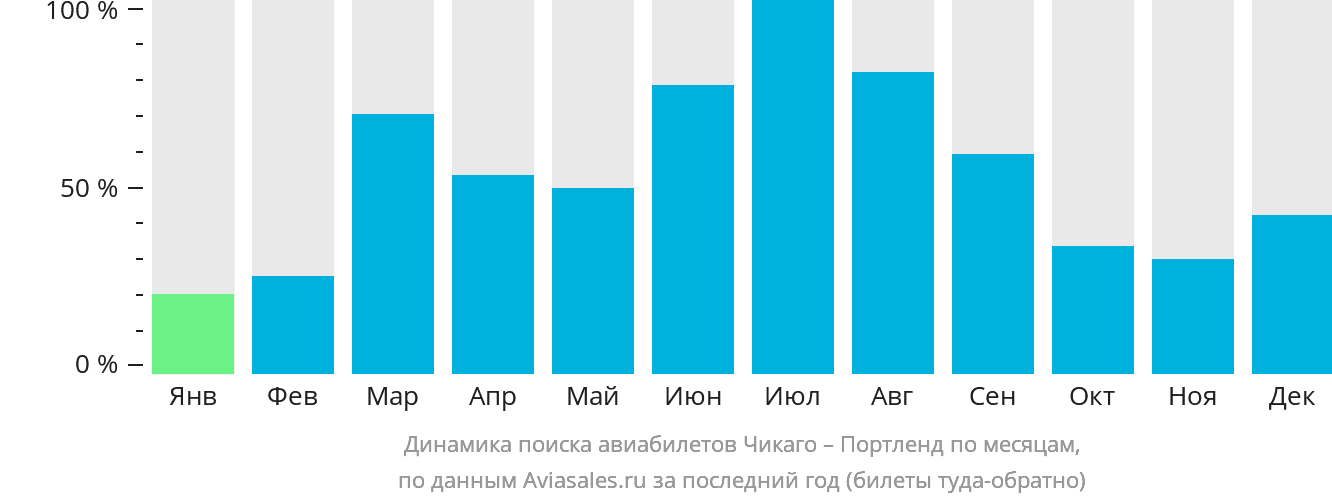 Динамика поиска авиабилетов из Чикаго в Портленд по месяцам