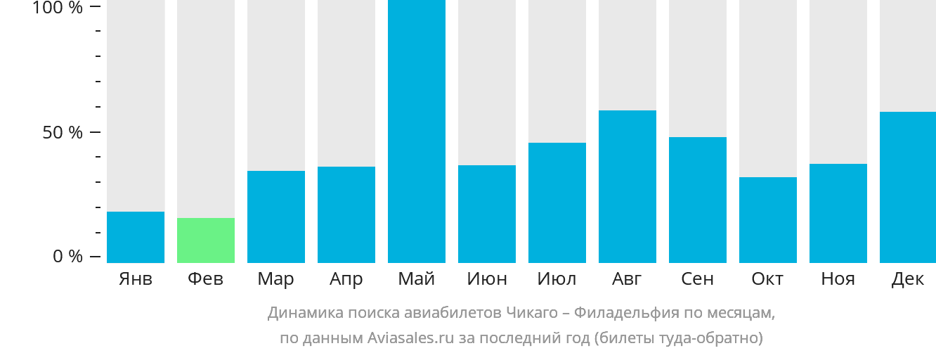Динамика поиска авиабилетов из Чикаго в Филадельфию по месяцам