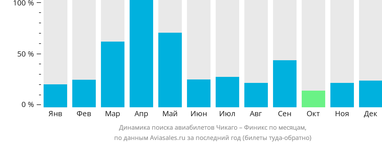 Динамика поиска авиабилетов из Чикаго в Финикс по месяцам