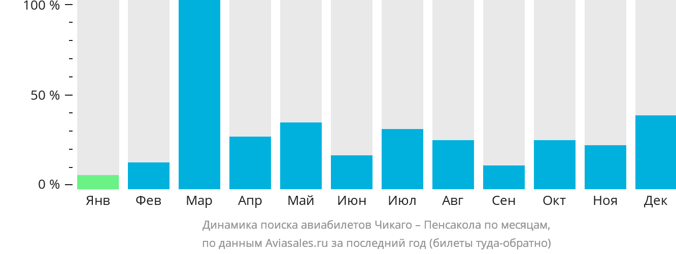 Динамика поиска авиабилетов из Чикаго в Пенсаколу по месяцам