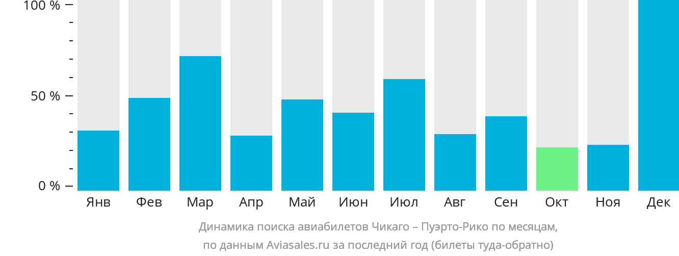 Динамика поиска авиабилетов из Чикаго в Пуэрто-Рико по месяцам