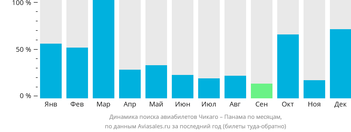 Динамика поиска авиабилетов из Чикаго в Панаму по месяцам
