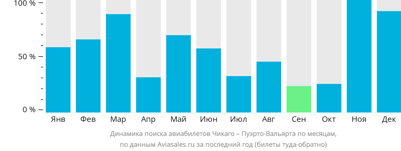 Динамика поиска авиабилетов из Чикаго в Пуэрто-Вальярту по месяцам