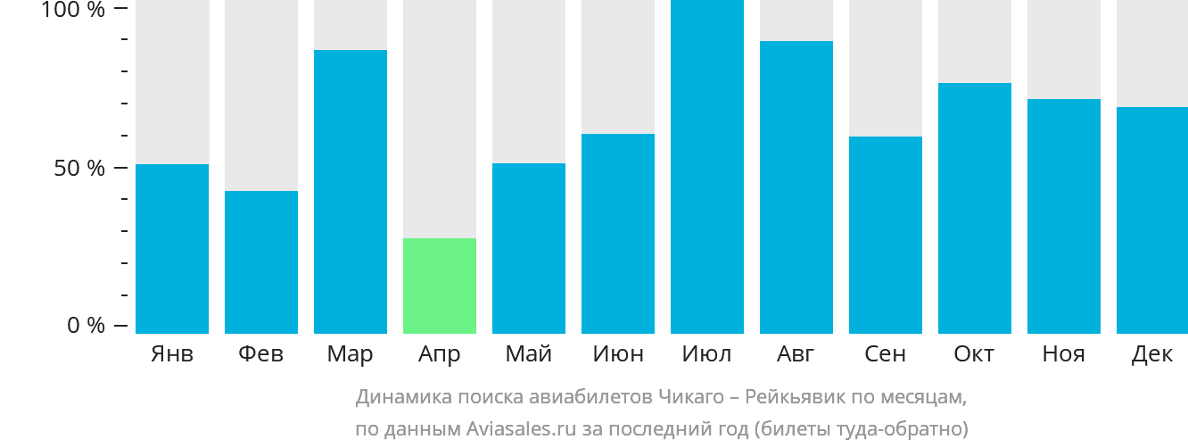 Динамика поиска авиабилетов из Чикаго в Рейкьявик по месяцам