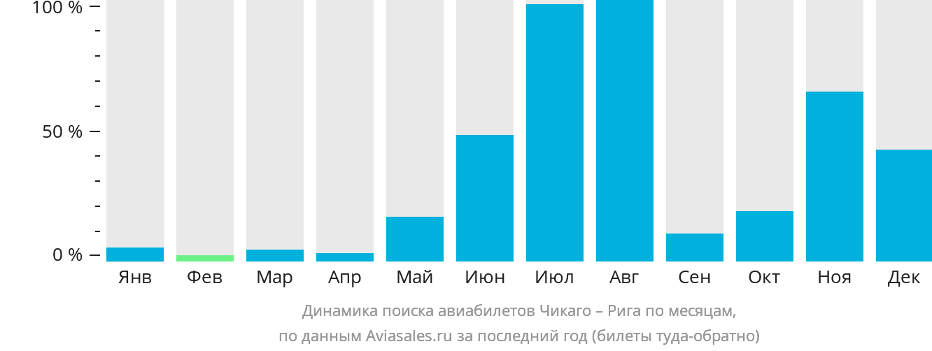 Динамика поиска авиабилетов из Чикаго в Ригу по месяцам