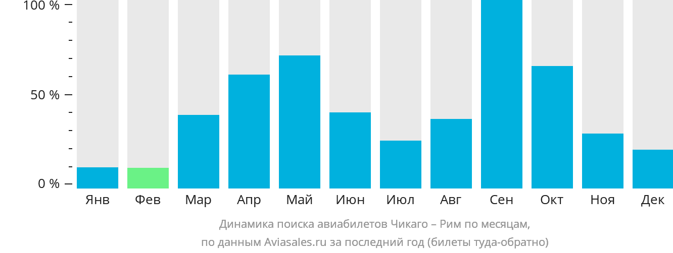 Динамика поиска авиабилетов из Чикаго в Рим по месяцам