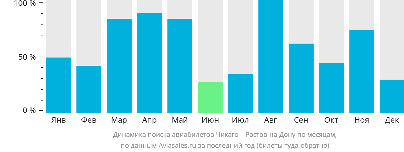 Динамика поиска авиабилетов из Чикаго в Ростов-на-Дону по месяцам