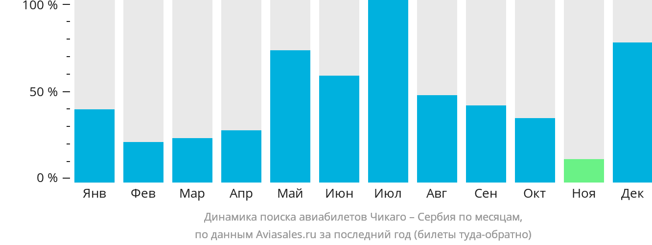 Динамика поиска авиабилетов из Чикаго в Сербию по месяцам