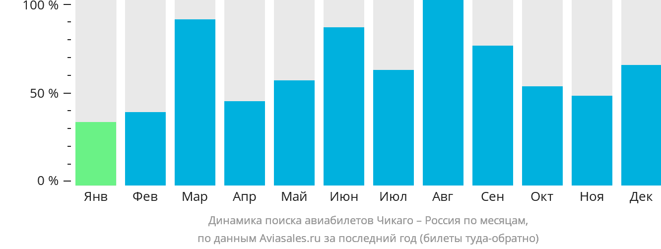 Динамика поиска авиабилетов из Чикаго в Россию по месяцам