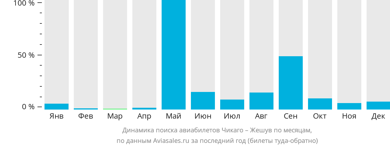 Динамика поиска авиабилетов из Чикаго в Жешув по месяцам