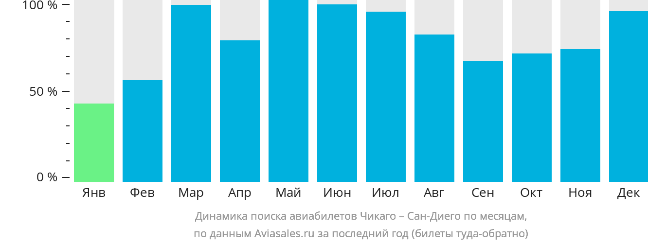 Динамика поиска авиабилетов из Чикаго в Сан-Диего по месяцам
