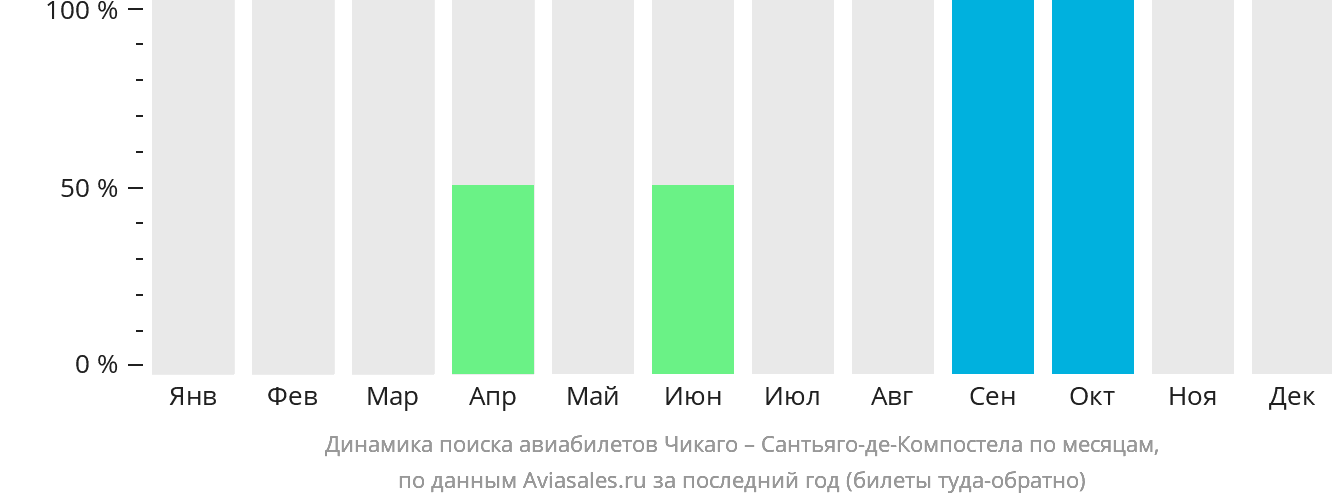 Динамика поиска авиабилетов из Чикаго в Сантьяго-де-Компостелу по месяцам