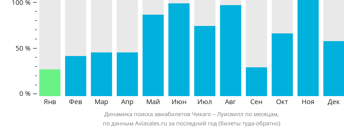 Динамика поиска авиабилетов из Чикаго в Луисвилл по месяцам