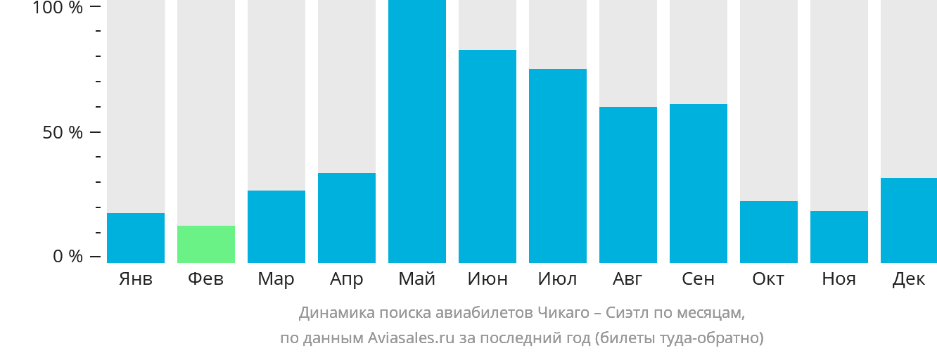 Динамика поиска авиабилетов из Чикаго в Сиэтл по месяцам