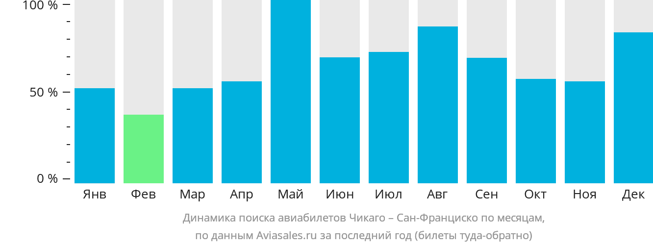 Динамика поиска авиабилетов из Чикаго в Сан-Франциско по месяцам