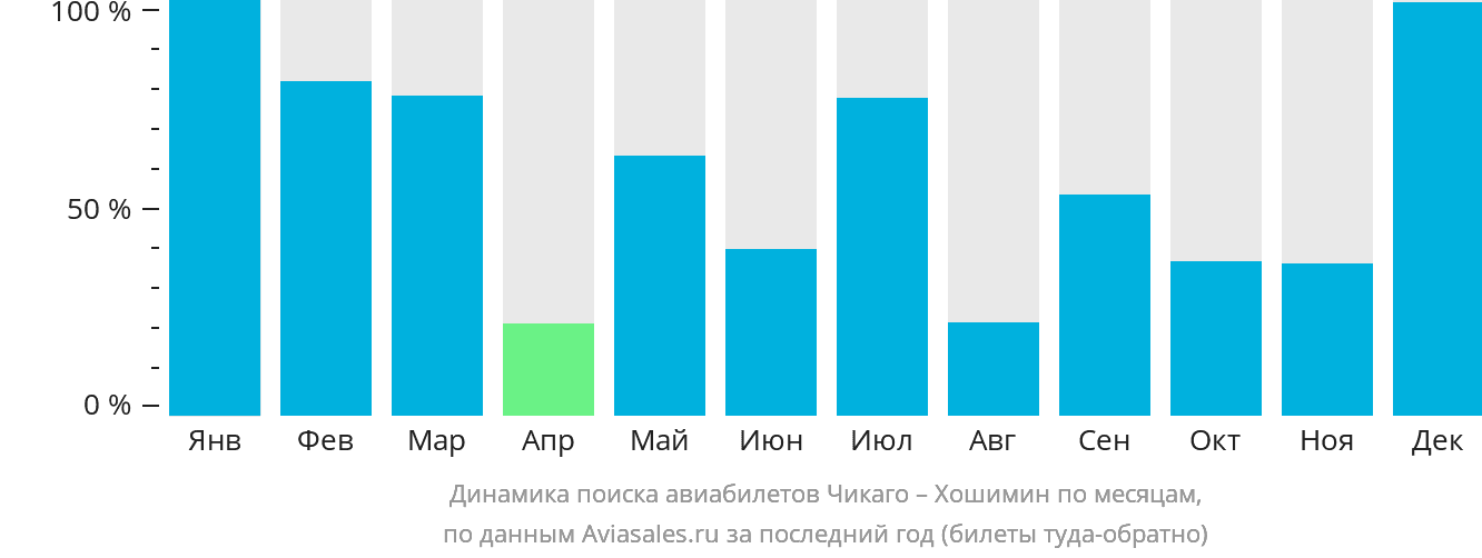 Динамика поиска авиабилетов из Чикаго в Хошимин по месяцам